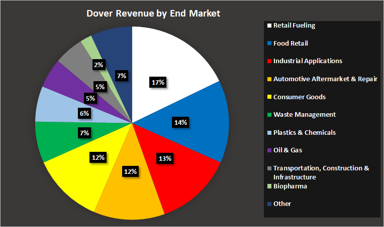 Dover revenue by end market