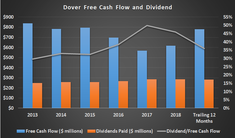Dover free cash flow and dividends.