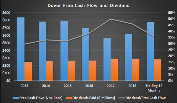 Dover free cash flow and dividends.