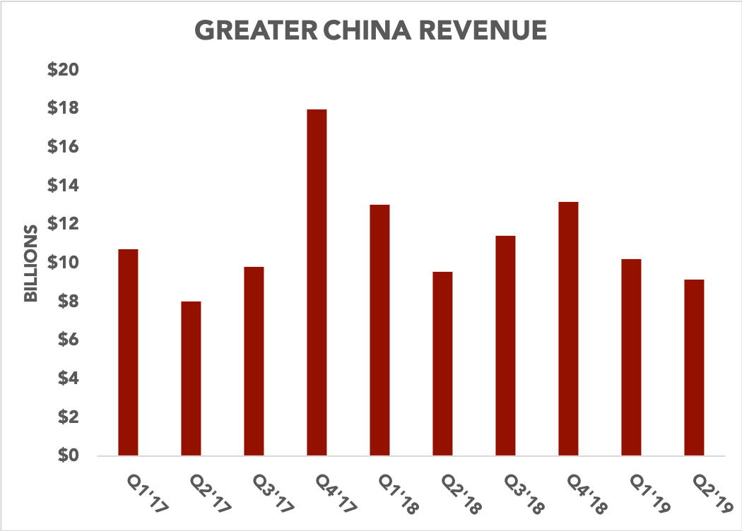 Chart showing Apple's Greater China revenue over time