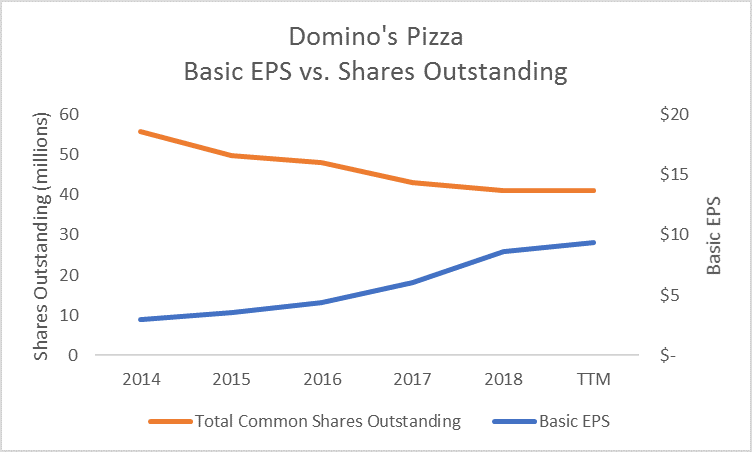 Domino's Pizza earnings per share versus shares outstanding