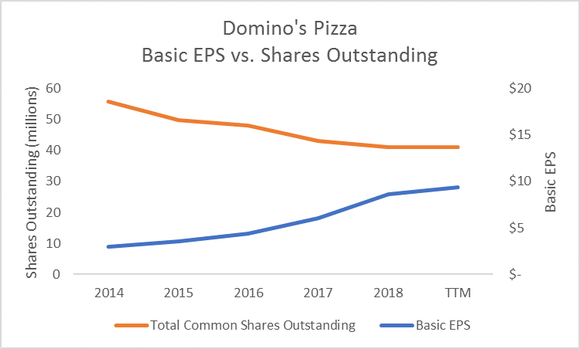Domino's Pizza earnings per share versus shares outstanding