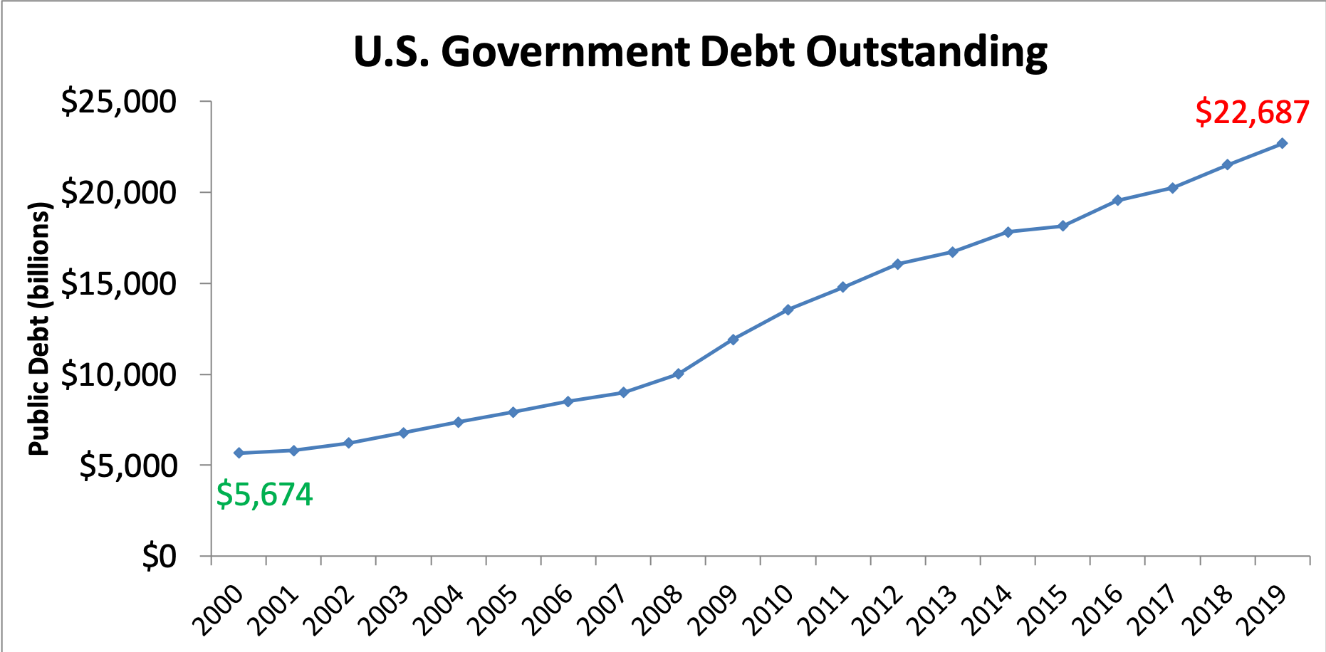 Chart showing outstanding national debt