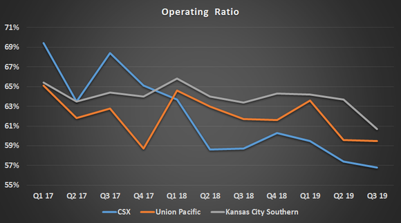 Railroad operating ratio