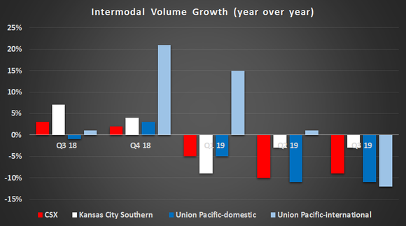 Intermodal volume growth