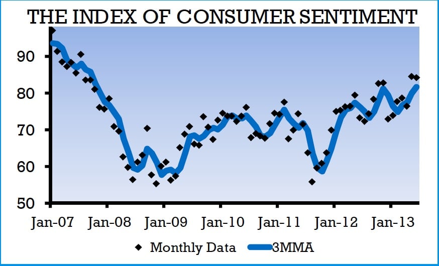 Consumer sentiment
