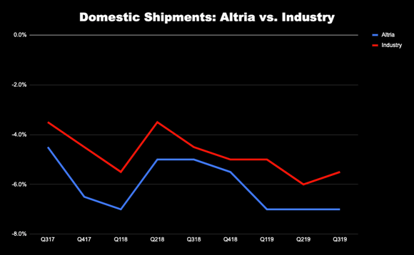 Chart comparing domestic shipment volumes of Altria and the industry