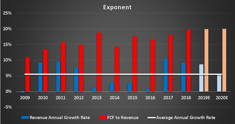 Exponent financial metrics
