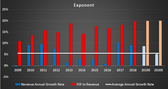 Exponent financial metrics