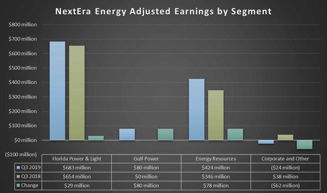 NextEra Energy's earnings by segment in the third quarter of 2019 and 2018.