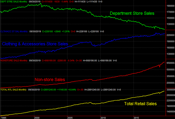 Chart of retail sales trend by source, venue