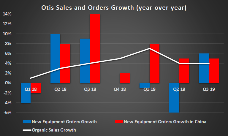 A bar chart of Otis sales and orders growth from Q1 2018 through Q3 2019