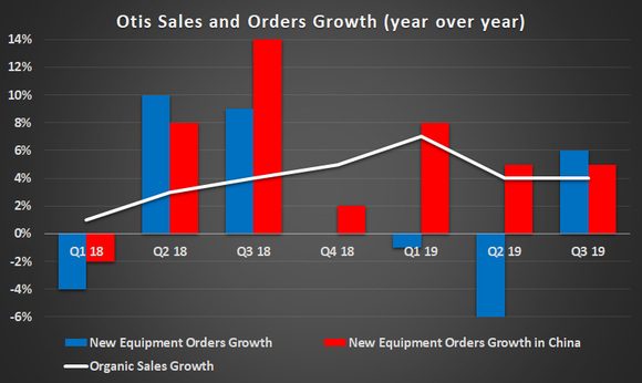 A bar chart of Otis sales and orders growth from Q1 2018 through Q3 2019
