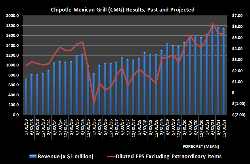 Chipotle Mexican Grill (CMG) results, past and projected