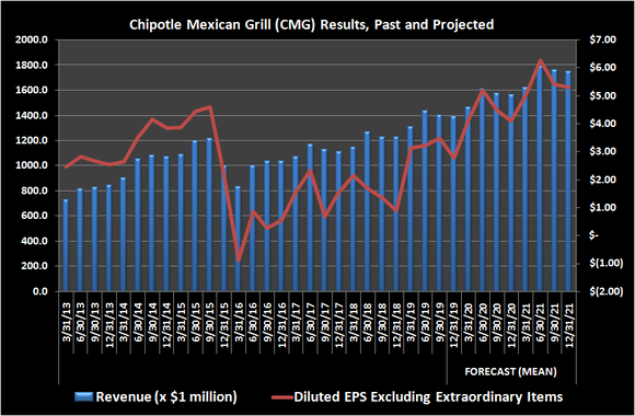 Chipotle Mexican Grill (CMG) results, past and projected