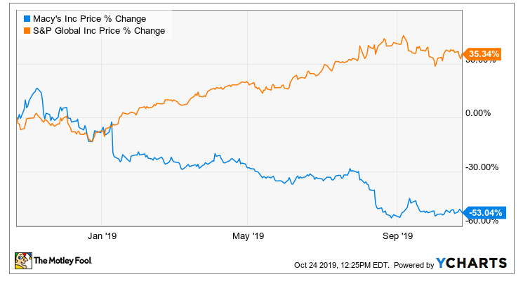 Macy's vs S&P from January 2019 to today
