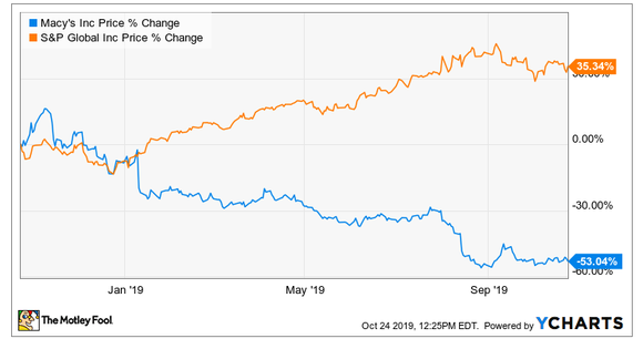 Macy's vs S&P from January 2019 to today