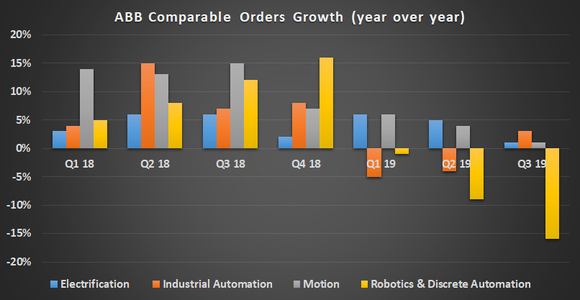 ABB order growth.