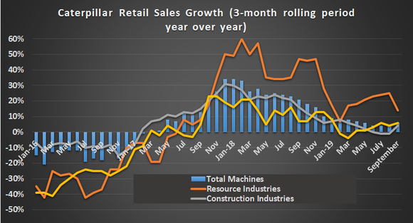 Caterpillar retail sales growth.