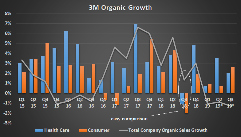 3M organic growth.