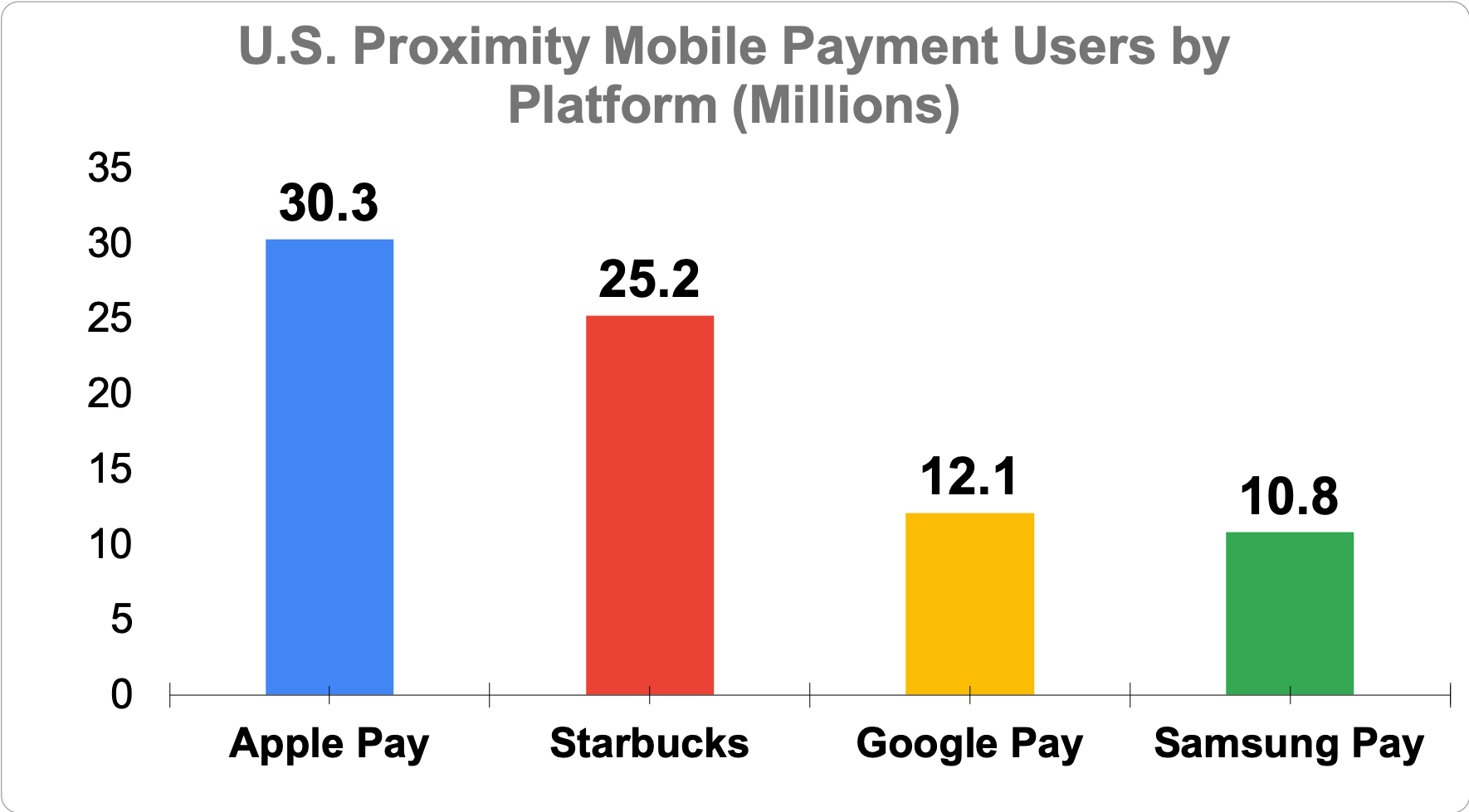 Chart showing U.S. proximity mobile payment users by platform