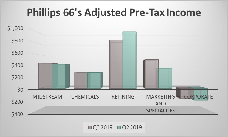 Phillips 66's adjusted pre-tax income by segment in the second and third quarters of 2019.