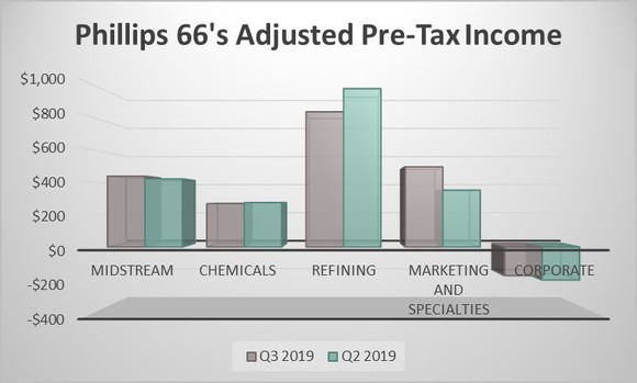 Phillips 66's adjusted pre-tax income by segment in the second and third quarters of 2019.