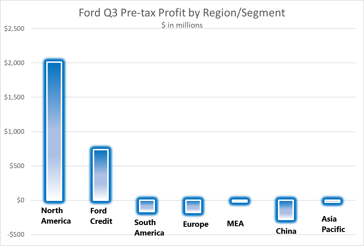 Graphic showing large pre-tax profit in NA and Ford Credit.