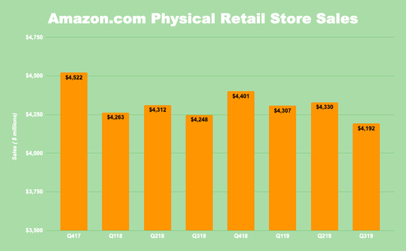 Chart of Amazon physical retail store sales