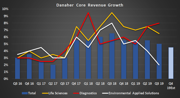 Danaher core growth rate.