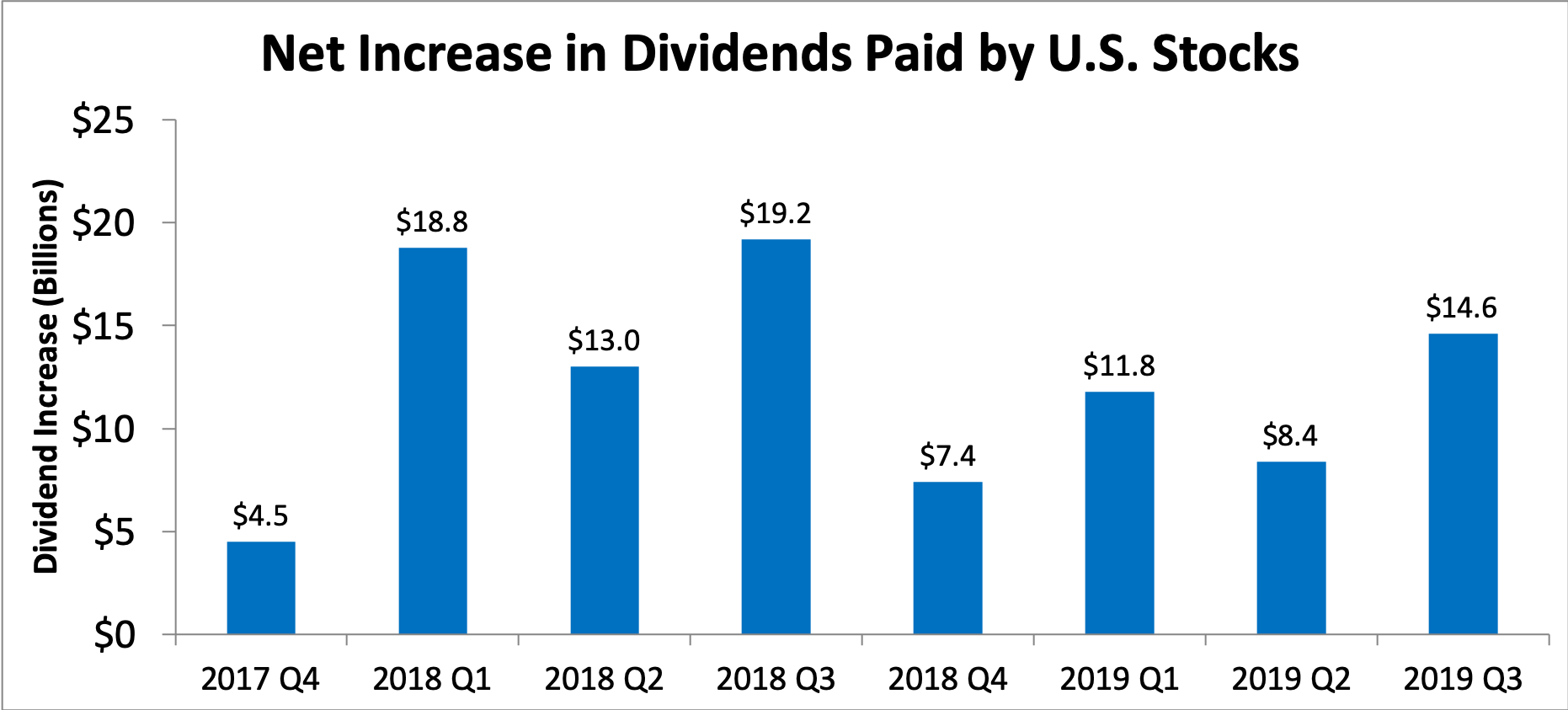 Graph showing net increase in dividends paid over time