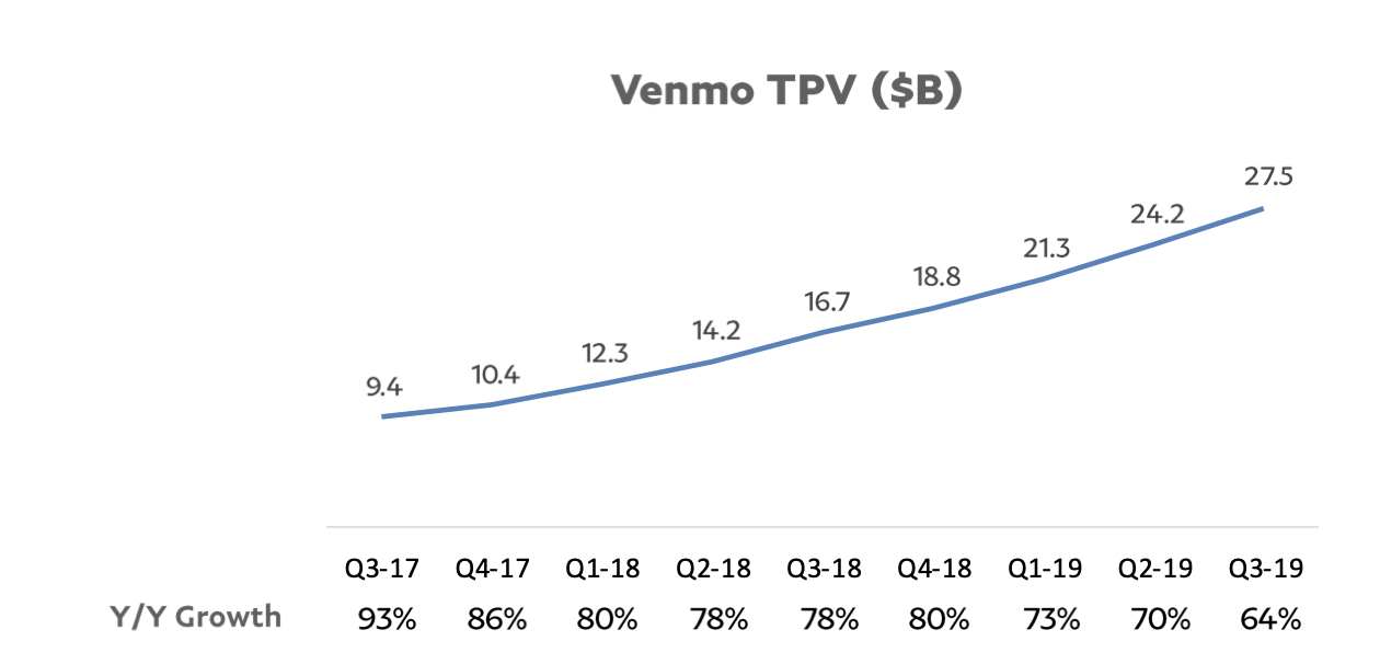 A chart showing the quarterly growth of Venmo's total payment volume.