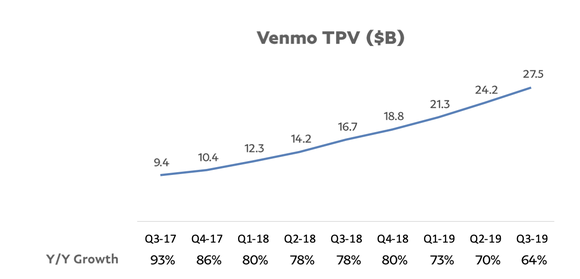 A chart showing the quarterly growth of Venmo's total payment volume.