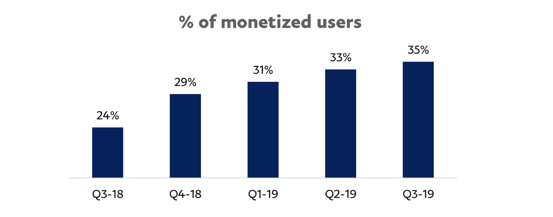 A bar chart showing the percentage of Venmo users engaging with a monetizable feature increasing every quarter from 24% in Q3 2018 to 35% in Q3 2019.