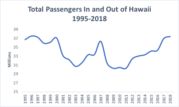 Chart of total passengers in and out of Hawaii