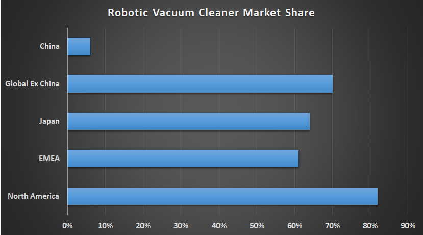 iRobot market share