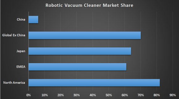 iRobot market share