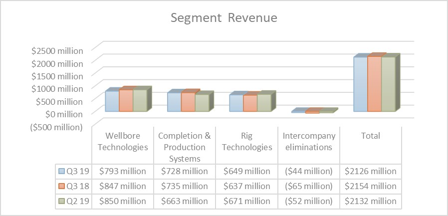 National Oilwell Varco's revenue by segment in the third quarter of 2019 and 2018 and 2019's second quarter.