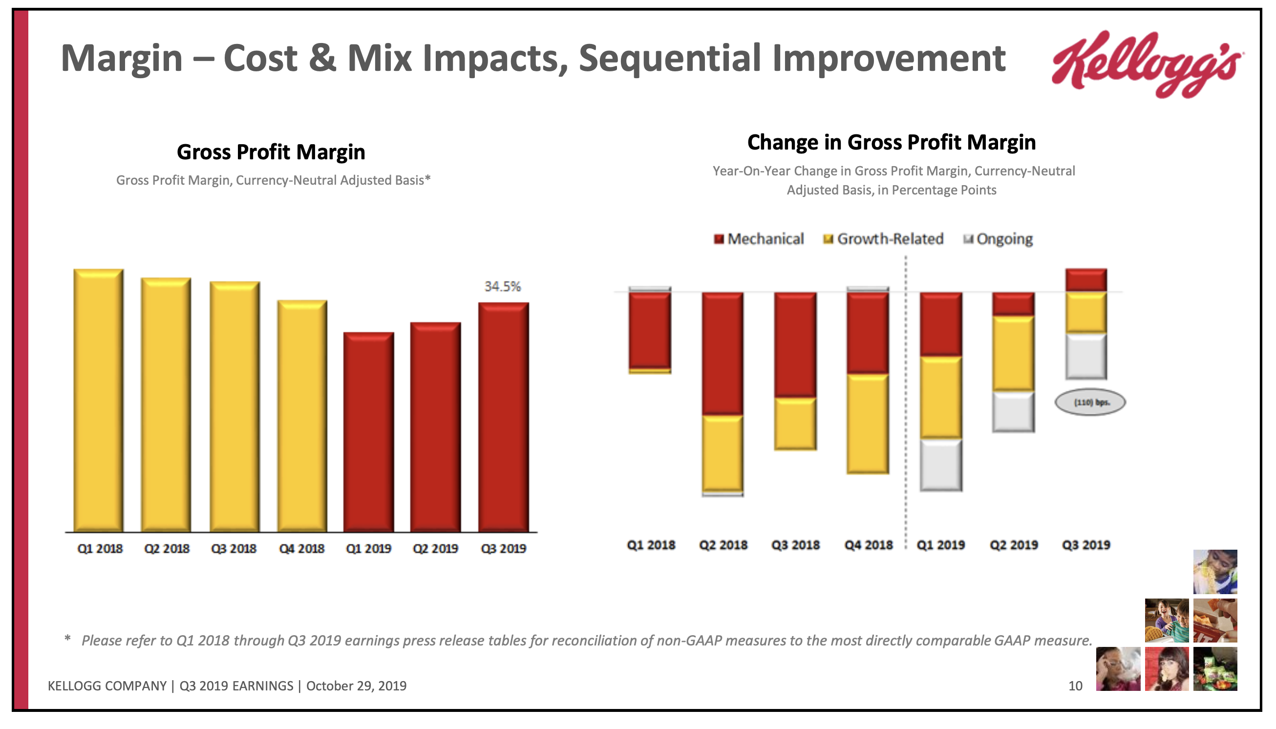 A chart showing changes in gross profit margin.