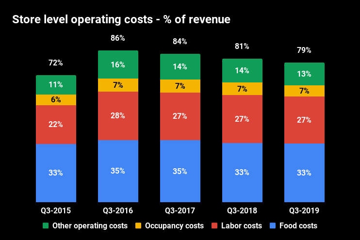 Stacked bar chart of store-level operating costs as percentage of revenue for each Q3 from 2015 to 2019. Q3 2015 costs were 72% of revenue, then increased to 86% the following year. Last quarter the number improved to 79%.