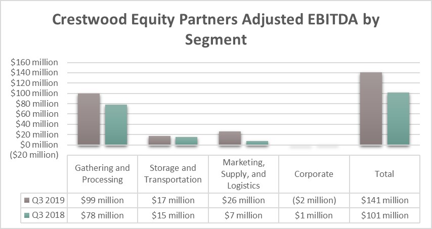 Crestwood Equity Partners earnings in the third-quarter of 2019 and 2018.