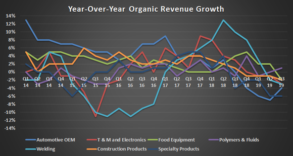 Illinois Tool Works revenue growth