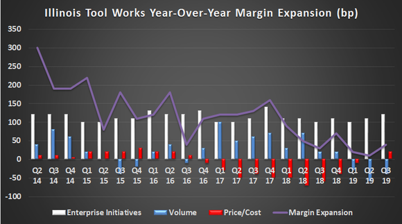 Illinois Tool Works margin expansion. bp is basis points where 100 bp equals 1%.