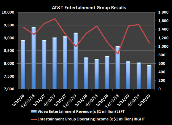 Chart of AT&T's historical results for its video and entertainment division