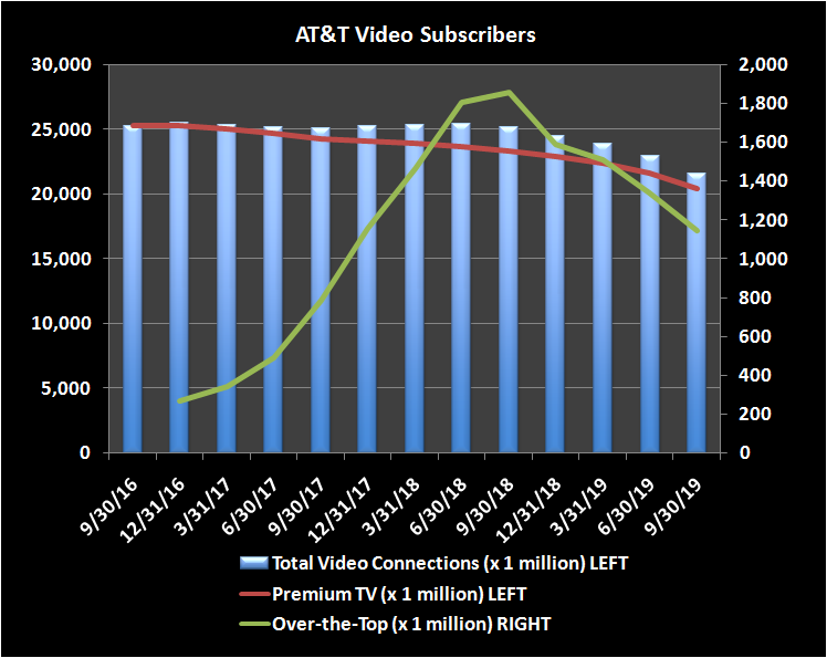 Chart of AT&T video subscribers showing fall off in number of paying customers