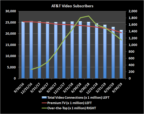 Chart of AT&T video subscribers showing fall off in number of paying customers