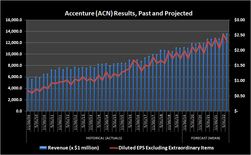 Chart of Accenture revenue and per-share earnings, historical and projected