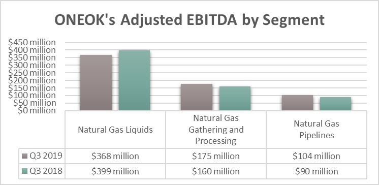ONEOK's earnings by segment in the third quarter for 2019 and 2018.