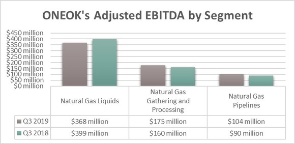 ONEOK's earnings by segment in the third quarter for 2019 and 2018.