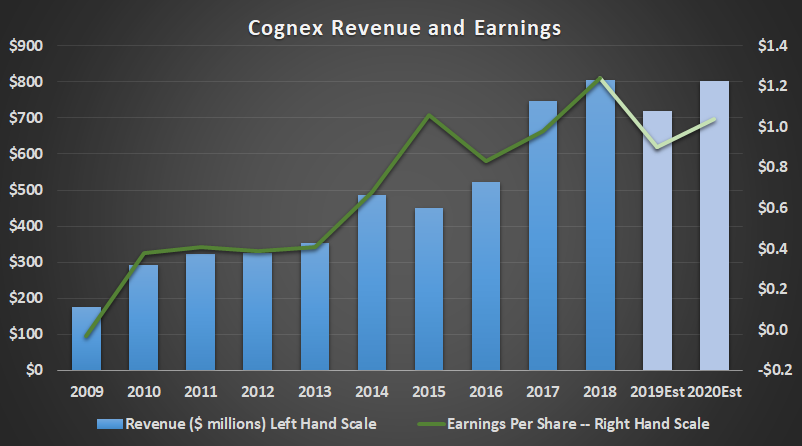 Cognex revenue and earnings